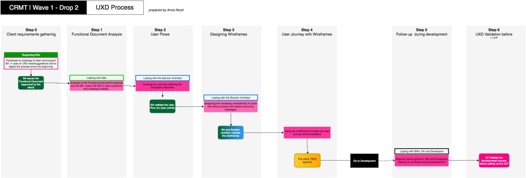 Including UX as part of the process