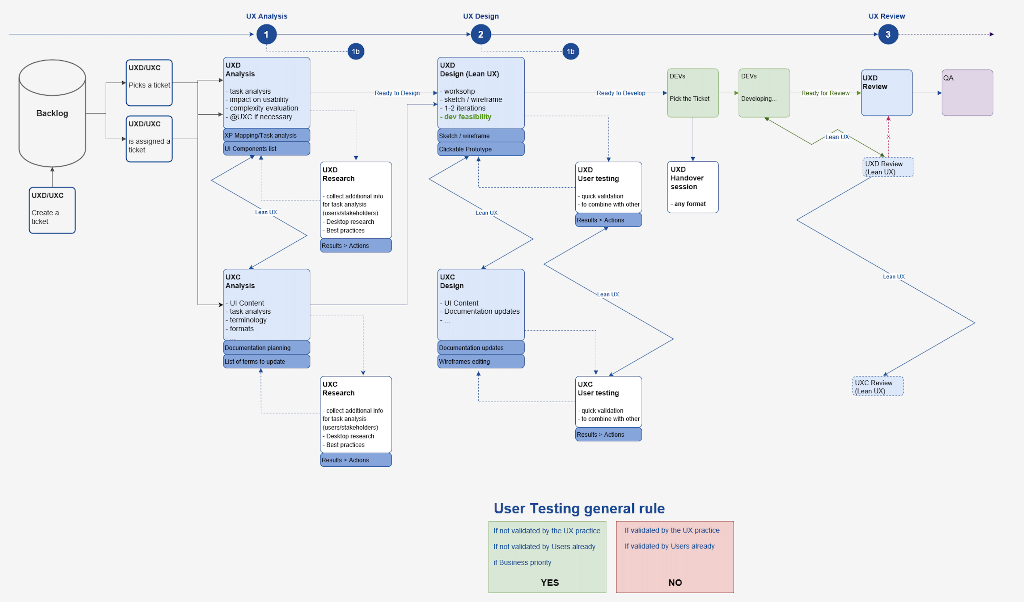 A Lean UX approach: enhancing the collaboration with the development team.