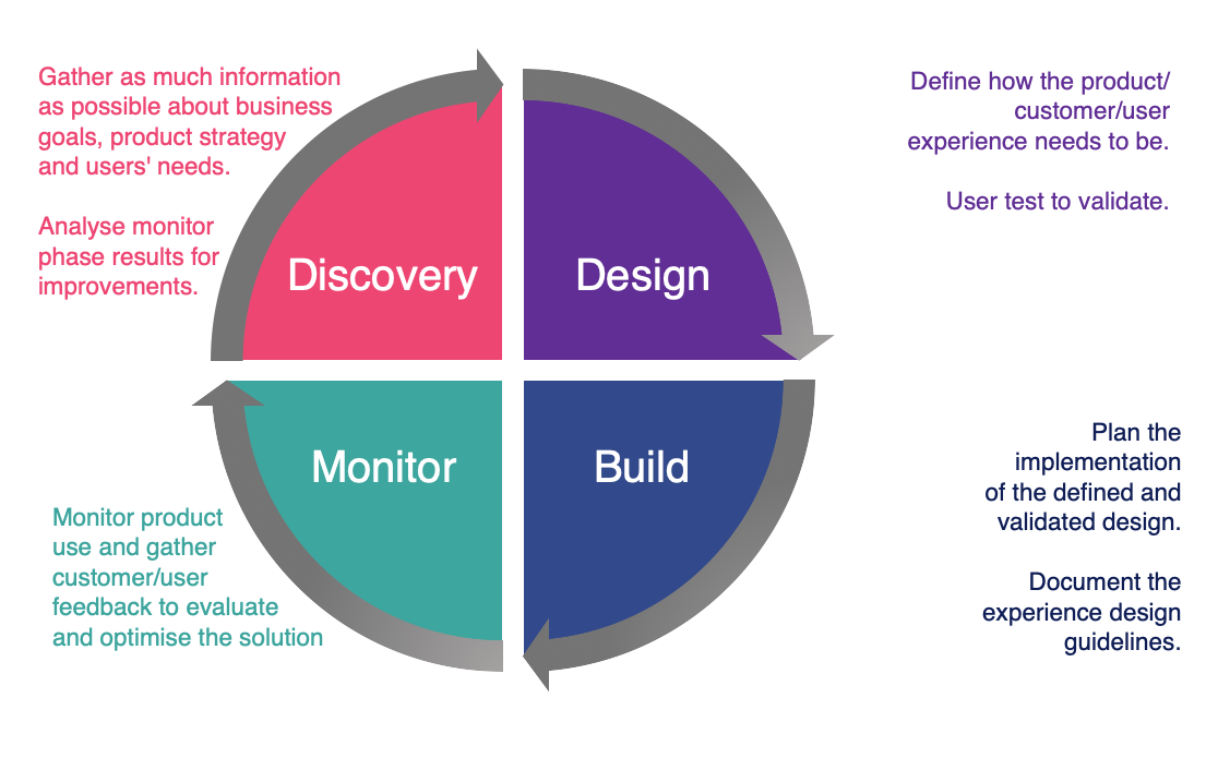 UCD Process & Framework