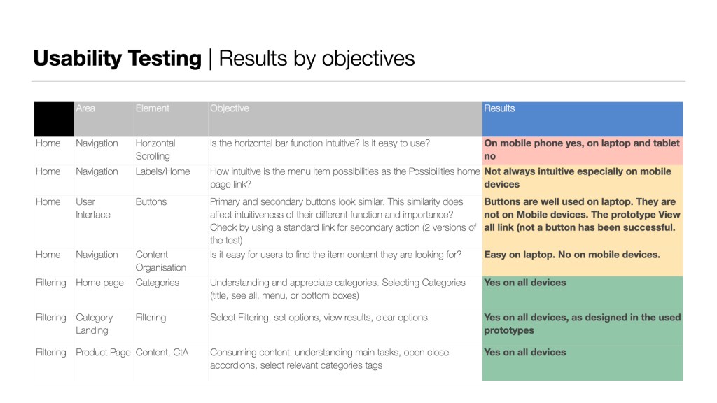 Usability Testing results by objectives