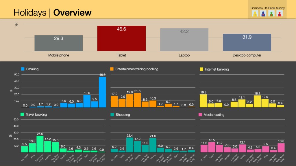 Panellists analysis: By Product, Devices and Online Activities