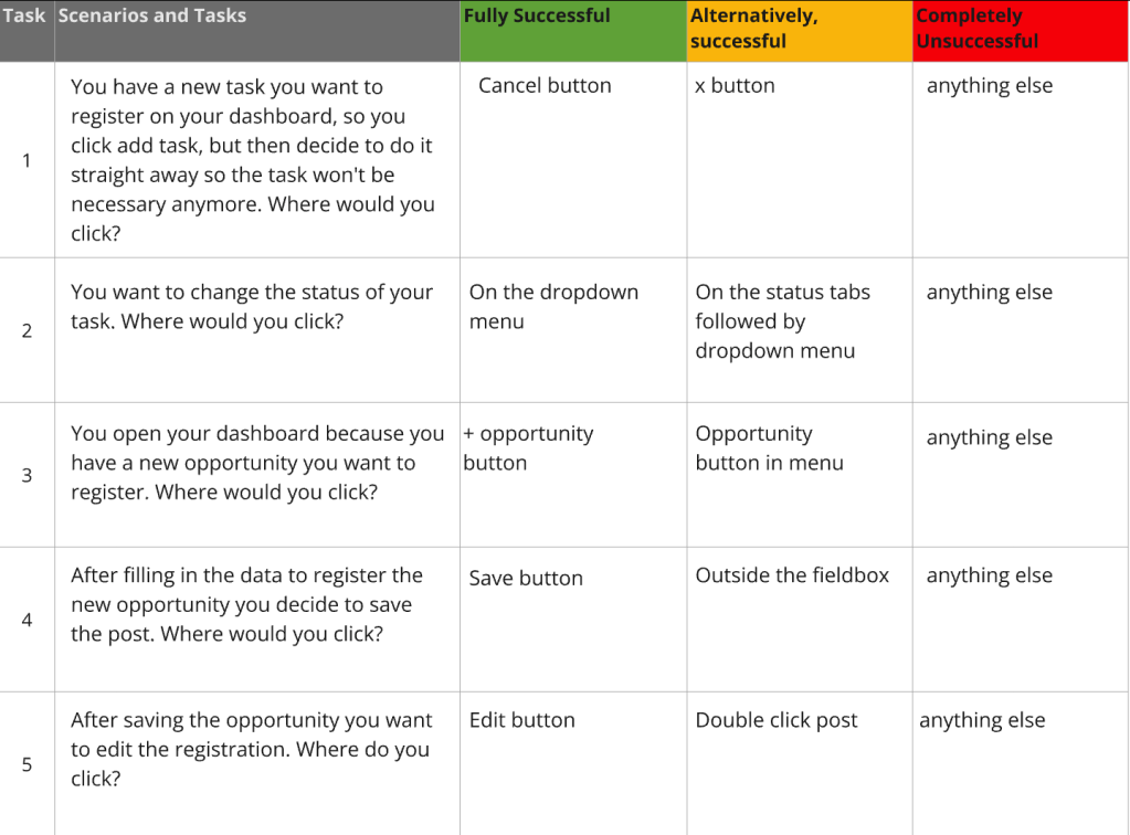 The usability testing plan as prepared by the student