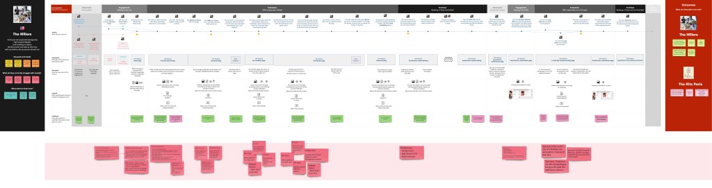 Hotel User Journey, interactions, pages and content by targeted customer
